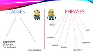 CLAUSES PHRASES
Dependent
(fragment)
Subordinate
independent
Noun
Verb
Preposition
Appositives
gerund
infinitive
Absolute
 