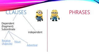 CLAUSES PHRASES
Dependent
(fragment)
Subordinate
independent
Adverbial
Relative
(Adjectie)
Noun
 