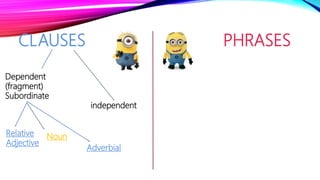 CLAUSES PHRASES
Dependent
(fragment)
Subordinate
independent
Adverbial
Relative
Adjective
Noun
 