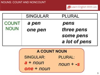 5 
SINGULAR PLURAL 
a pen 
one pen 
COUNT 
NOUN 
pens 
three pens 
some pens 
a lot of pens 
SINGULAR: 
a + noun 
one + noun 
PLURAL: 
noun + -s 
NOUNS: COUNT AND NONCOUNT 
A COUNT NOUN 
 