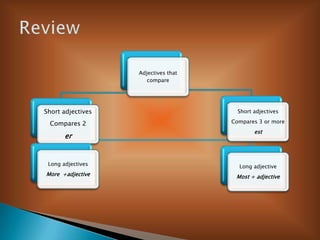 AdjectiveFreshDryFreeFatKeenSlimNiceBoldComparing 2FresherDrierFreerFatterKeenerSlimmerNicerBolderCom 3 or moreFreshestDriestFreestFattestKeenestSlimmestNicestBoldestPractice