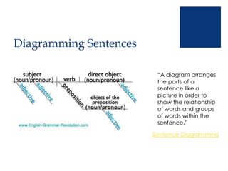 Diagramming Sentences
“A diagram arranges
the parts of a
sentence like a
picture in order to
show the relationship
of words and groups
of words within the
sentence.”
Sentence Diagramming
 