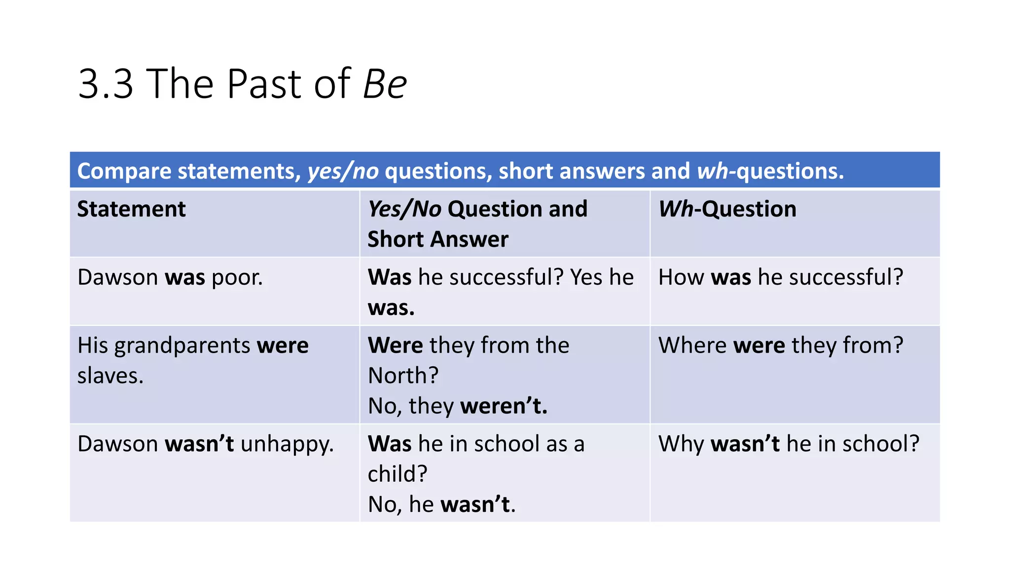 3.3 The Past of Be
Compare statements, yes/no questions, short answers and wh-questions.
Statement Yes/No Question and
Short Answer
Wh-Question
Dawson was poor. Was he successful? Yes he
was.
How was he successful?
His grandparents were
slaves.
Were they from the
North?
No, they weren’t.
Where were they from?
Dawson wasn’t unhappy. Was he in school as a
child?
No, he wasn’t.
Why wasn’t he in school?
 