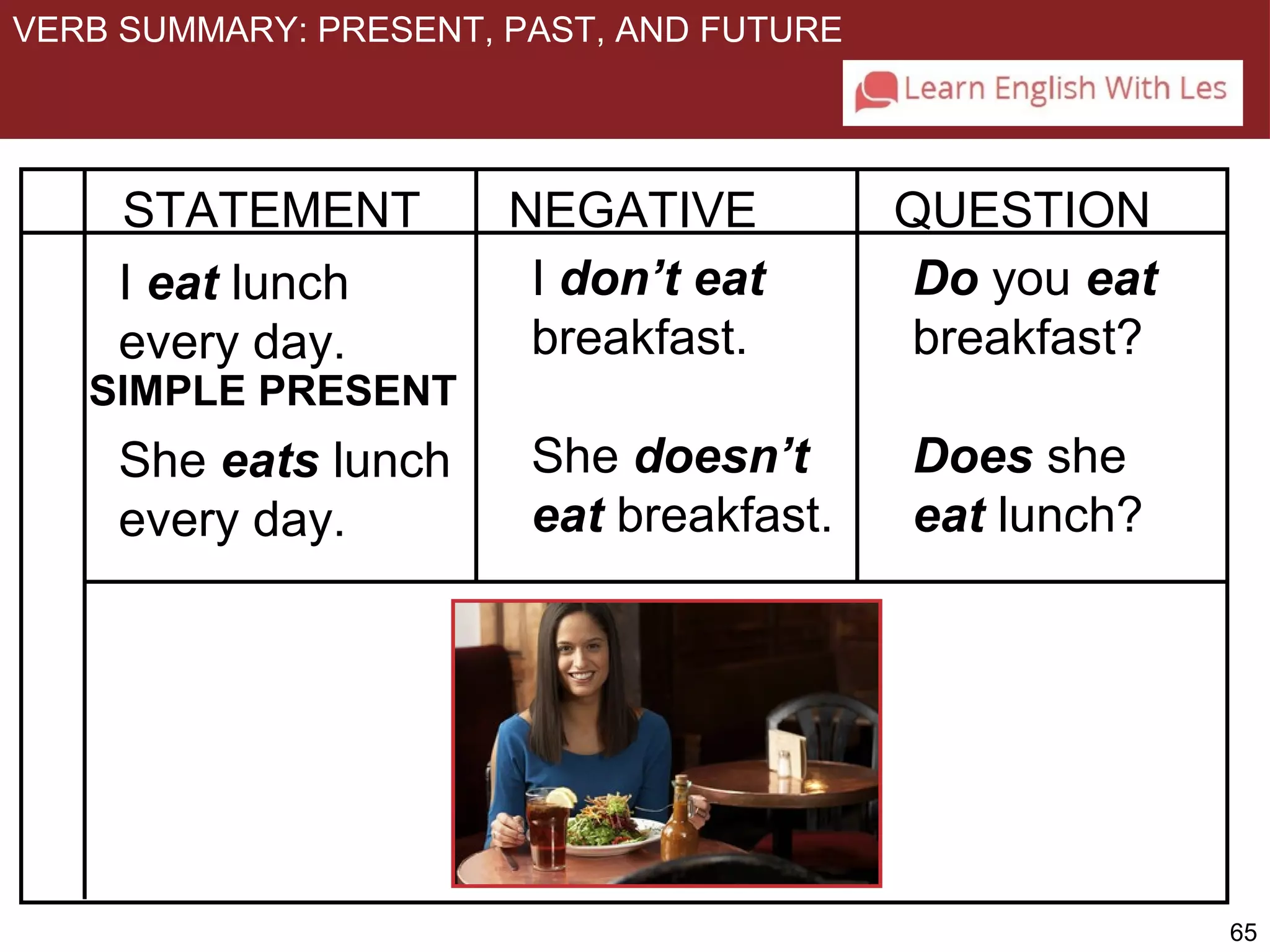 65 
VERB SUMMARY: PRESENT, PAST, AND FUTURE 
STATEMENT NEGATIVE QUESTION 
I eat lunch 
every day. 
She eats lunch 
every day. 
I don’t eat 
breakfast. 
She doesn’t 
eat breakfast. 
Do you eat 
breakfast? 
Does she 
eat lunch? 
SIMPLE PRESENT 
 