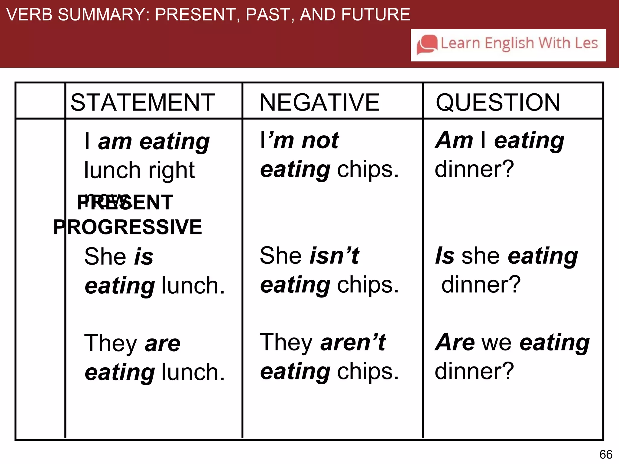 66 
VERB SUMMARY: PRESENT, PAST, AND FUTURE 
STATEMENT NEGATIVE QUESTION 
I am eating 
lunch right 
now. 
She is 
eating lunch. 
They are 
eating lunch. 
Am I eating 
dinner? 
Is she eating 
dinner? 
Are we eating 
dinner? 
PRESENT 
PROGRESSIVE 
I’m not 
eating chips. 
She isn’t 
eating chips. 
They aren’t 
eating chips. 
 