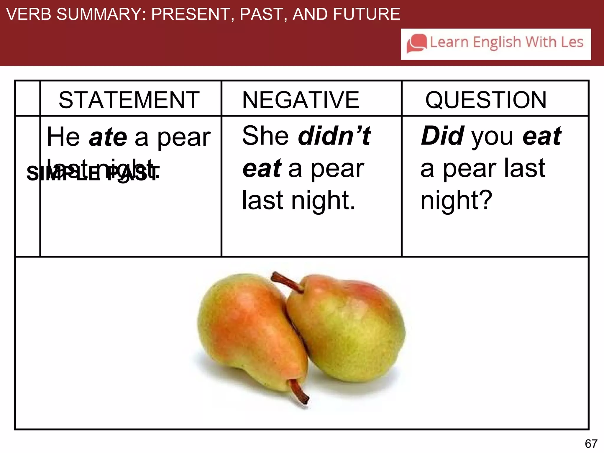 67 
VERB SUMMARY: PRESENT, PAST, AND FUTURE 
STATEMENT NEGATIVE QUESTION 
He ate a pear 
last night. 
She didn’t 
eat a pear 
last night. 
Did you eat 
a pear last 
night? 
SIMPLE PAST 
 