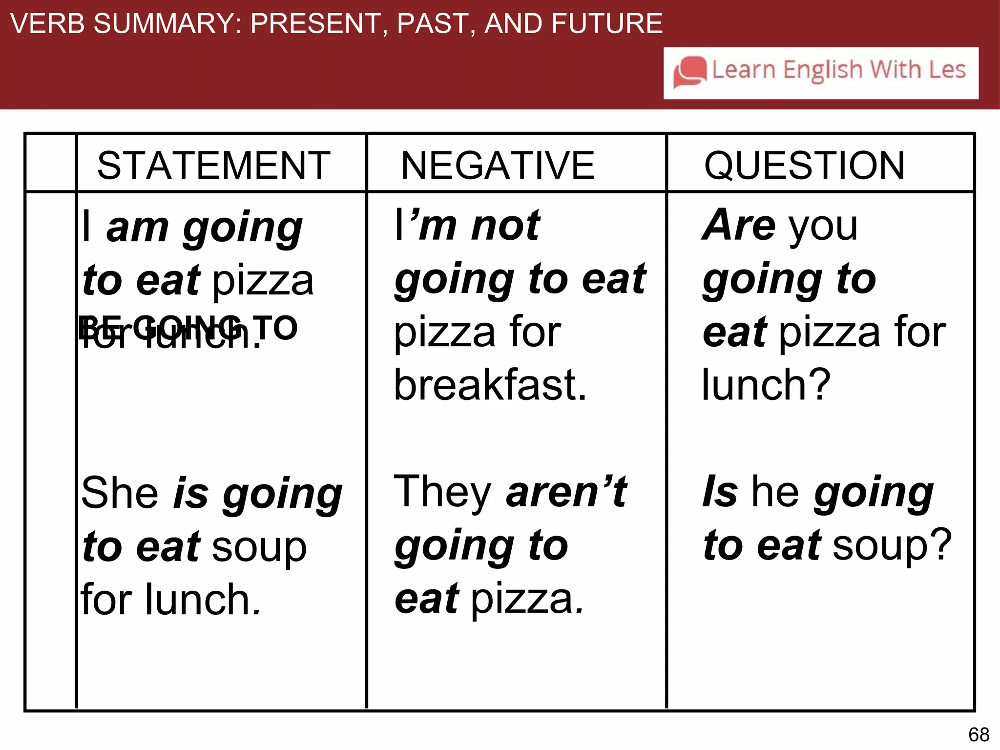 68 
VERB SUMMARY: PRESENT, PAST, AND FUTURE 
STATEMENT NEGATIVE QUESTION 
Are you 
going to 
eat pizza for 
lunch? 
Is he going 
to eat soup? 
I am going 
to eat pizza 
for lunch. 
BE GOING TO 
She is going 
to eat soup 
for lunch. 
I’m not 
going to eat 
pizza for 
breakfast. 
They aren’t 
going to 
eat pizza. 
 