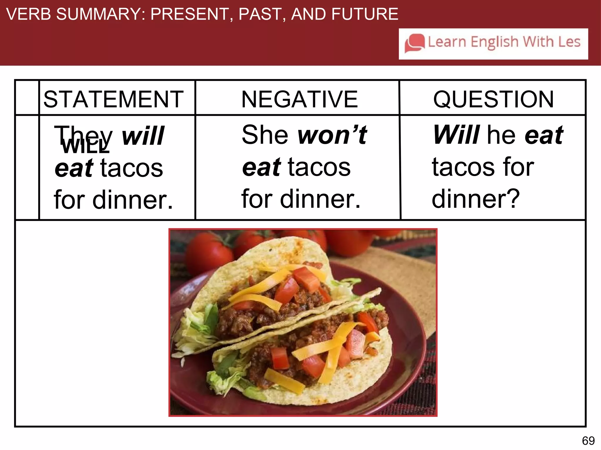 69 
VERB SUMMARY: PRESENT, PAST, AND FUTURE 
NEGATIVE QUESTION 
STATEMENT 
They will 
eat tacos 
for dinner. 
She won’t 
eat tacos 
for dinner. 
Will he eat 
tacos for 
dinner? 
WILL 
 