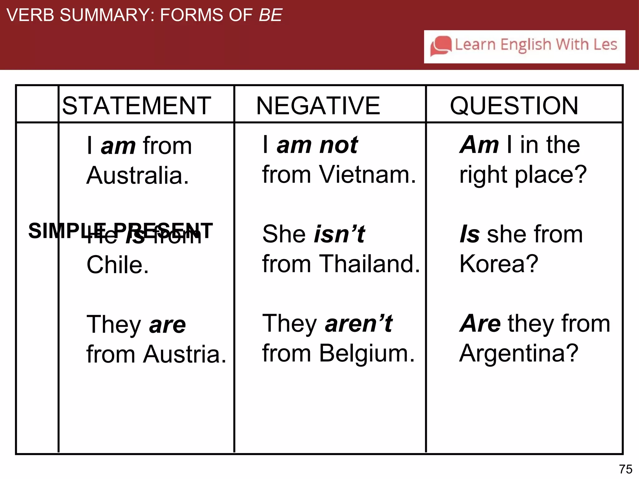 75 
VERB SUMMARY: FORMS OF BE 
STATEMENT NEGATIVE QUESTION 
Am I in the 
right place? 
Is she from 
Korea? 
Are they from 
Argentina? 
I am from 
Australia. 
He is from 
Chile. 
They are 
from Austria. 
I am not 
from Vietnam. 
She isn’t 
from Thailand. 
They aren’t 
from Belgium. 
SIMPLE PRESENT 
 