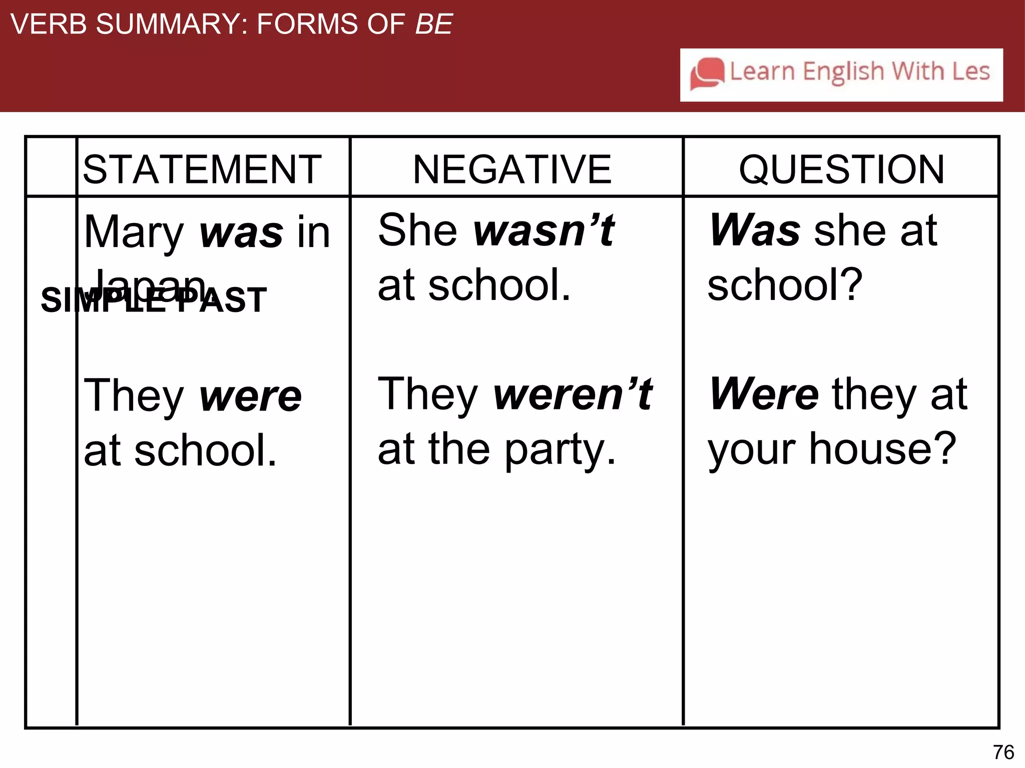 76 
VERB SUMMARY: FORMS OF BE 
STATEMENT NEGATIVE QUESTION 
Was she at 
school? 
Were they at 
your house? 
Mary was in 
Japan. 
They were 
at school. 
She wasn’t 
at school. 
They weren’t 
at the party. 
SIMPLE PAST 
 