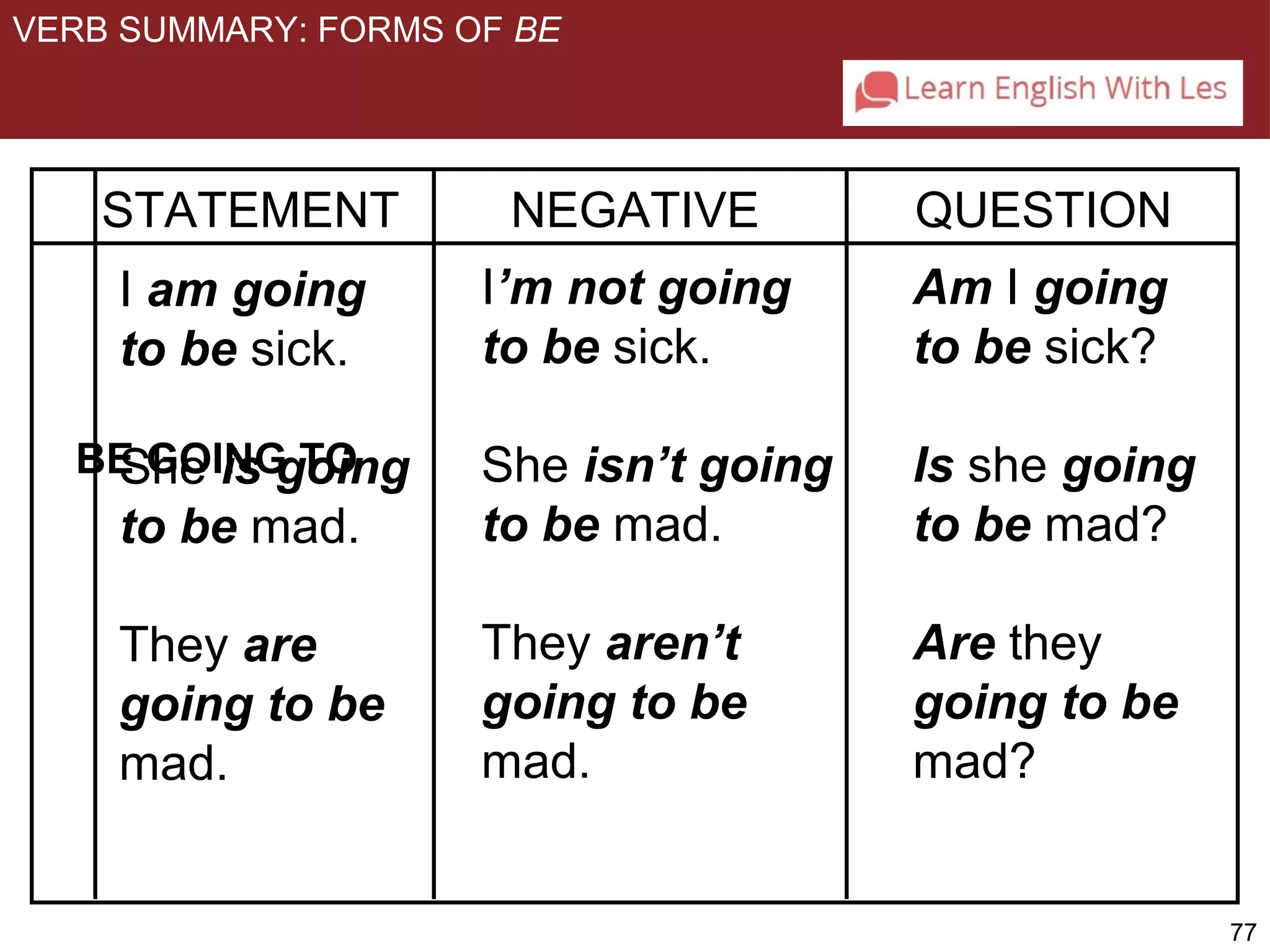 77 
VERB SUMMARY: FORMS OF BE 
STATEMENT NEGATIVE QUESTION 
Am I going 
to be sick? 
Is she going 
to be mad? 
Are they 
going to be 
mad? 
I am going 
to be sick. 
She is going 
to be mad. 
They are 
going to be 
mad. 
I’m not going 
to be sick. 
She isn’t going 
to be mad. 
They aren’t 
going to be 
mad. 
BE GOING TO 
 