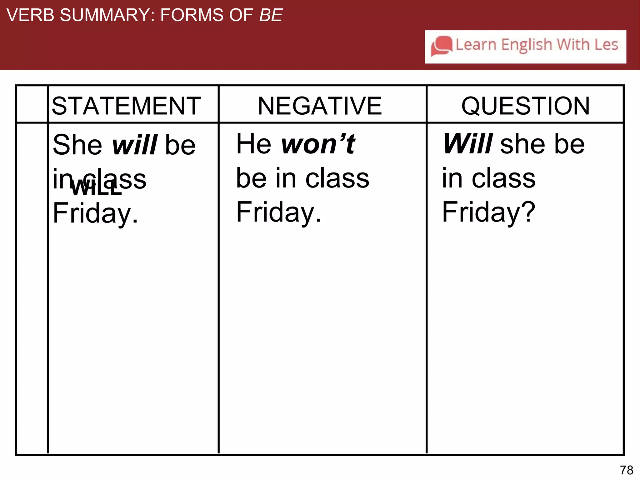 78 
VERB SUMMARY: FORMS OF BE 
STATEMENT NEGATIVE QUESTION 
Will she be 
in class 
Friday? 
She will be 
in class 
Friday. 
He won’t 
be in class 
Friday. 
WILL 
 
