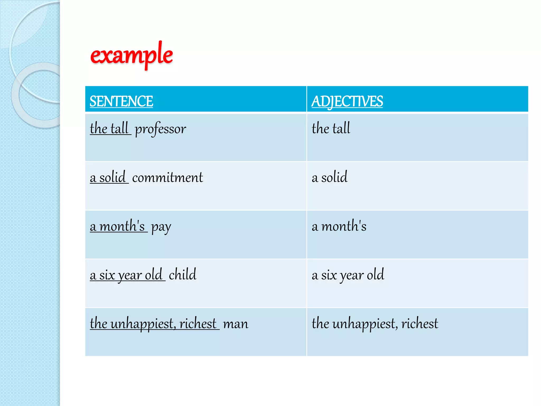 example
SENTENCE ADJECTIVES
the tall professor the tall
a solid commitment a solid
a month's pay a month's
a six year old child a six year old
the unhappiest, richest man the unhappiest, richest
 