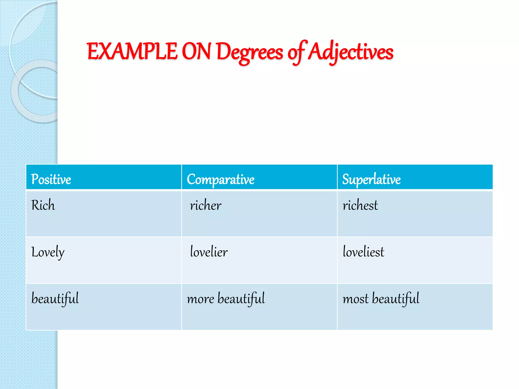EXAMPLE ON Degrees of Adjectives
Positive Comparative Superlative
Rich richer richest
Lovely lovelier loveliest
beautiful more beautiful most beautiful
 