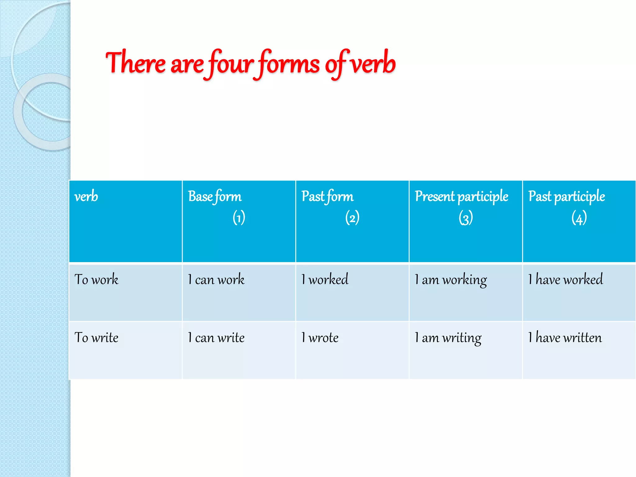 There are four forms of verb
verb Baseform
(1)
Pastform
(2)
Presentparticiple
(3)
Pastparticiple
(4)
To work I can work I worked I am working I have worked
To write I can write I wrote I am writing I have written
 