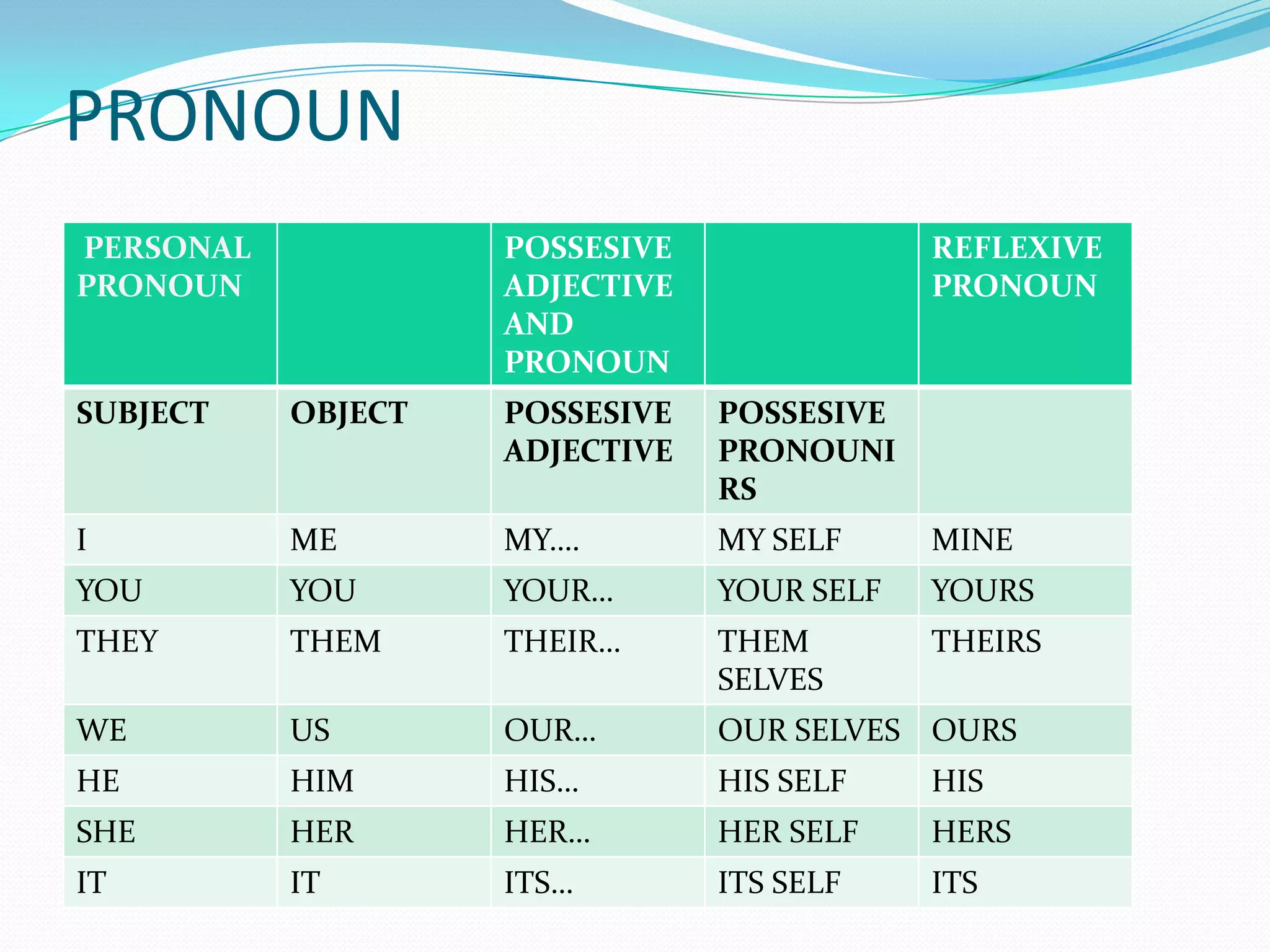 PRONOUN
PERSONAL
PRONOUN

POSSESIVE
ADJECTIVE
AND
PRONOUN

REFLEXIVE
PRONOUN

SUBJECT

OBJECT

POSSESIVE
ADJECTIVE

POSSESIVE
PRONOUNI
RS

I

ME

MY….

MY SELF

MINE

YOU

YOU

YOUR…

YOUR SELF

YOURS

THEY

THEM

THEIR…

THEM
SELVES

THEIRS

WE

US

OUR…

OUR SELVES OURS

HE

HIM

HIS…

HIS SELF

HIS

SHE

HER

HER…

HER SELF

HERS

IT

IT

ITS…

ITS SELF

ITS

 