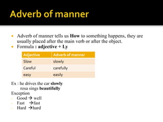 Adverb of manner tells us How to something happens, they are
usually placed after the main verb or after the object.
 Formula : adjective + Ly


Adjective

Adverb of manner

Slow

slowly

Careful

carefully

easy

easily

Ex : he drives the car slowly
rosa sings beautifully
Exception
- Good  well
- Fast fast
- Hard hard

 