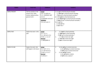 TENSES

FUNCTION

FORMULA

EXAMPLE

SIMPLE PRESENT

Tell the activities in the
present time ( daily,
activity ,habitual action,
general truth )

Verbal
(+)S + V1 (S/ES) +O
(-) S + DO/DOES+ NOT
+V1 +O
(?) DO/DOES +S+V1+O ?
NOMINAL
S+ (is, am ,are) + C

1. (+) I go to school by bicycle everyday
(-) I don’t go to school by bicycle everyday
(?) do I go to school by bicycle everyday ?
2.( +) She goes to school by bicycle eve
(-) she doesn’t go to school by bicycle everyday
(?) does she go To school by bicycle everyday ?
3.(+) I am fine
(-) I am not fine
(?) am I fine ?

SIMPLE PAST

Explain the event in the
past

Verbal
(+) s + v2 + o
(-) s + did not+ v1+o
(?) did + s + v1 +o?
Nominal
S + WAS/WERE +C

1.

Verbal
(+) s+ will + v1 +o
(-) s+ will not+v1+o
(?) will+ s+ v1 =o ?
Nominal
S+ will be+ C

1.

SIMPLE FUTURE

Explain the event that
will happen in the future

1.

1.

(+) I went to school yesterday
(-) I didn’t go to school yesterday
(?) did I go to school yesterday ?
( +) I was at home last night
(-) I was not at home last night
(?) was I at home last night?

(+) she will go to school tomorrow
(-) she will not go to school tomorrow
(?) will she go to school tomorrow?
(+) she will be a doctor
(-) she will not be a doctor
(?) will she be a doctor ?

 