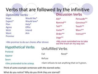 Verbs that are followed by the infinitive
Discussion Verbs

Optimistic Verbs
Hope
Expect*
Plan
Agree
Wish
Want
Promise

Would like*
Would love*
Help*
Offer
Intend
Aim

Ask*
Remind**

Pretend
Appear

Convince**

Tell**

Teach**

Invite**

Warn**

Order**

Instruct**

Urge**

>We promise to do our chores after dinner.

Hypothetical Verbs

Persuade**

>My mom reminded me to take
out the trash on my way out.

Unfulfilled Verbs
Fail

Need*

Seem

Refuse

>She pretended to be asleep.

>Sam refuses to eat anything that isn’t green.

Think of some example sentences with the starred verbs:
What do you notice? Why do you think they are starred?

 