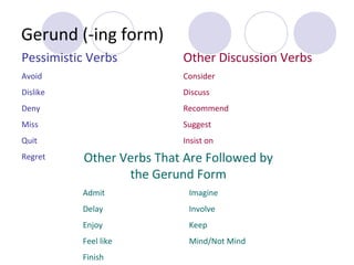 Gerund (-ing form)
Pessimistic Verbs

Other Discussion Verbs

Avoid

Consider

Dislike

Discuss

Deny

Recommend

Miss

Suggest

Quit

Insist on

Regret

Other Verbs That Are Followed by
the Gerund Form
Admit

Imagine

Delay

Involve

Enjoy

Keep

Feel like

Mind/Not Mind

Finish

 