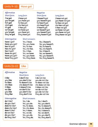 Affirmotive
Shortform
I'vegot
gou'vegot
he'sgot
she'sgot
it'sgot
we'vegot
gou'vegot
theg'vegot
Interrogotive
hoveI got?
hovegougot?
hoshegot?
hosshegot?
hosit got?
hovewegot?
hovegougot?
hovetheggot?
Hovegot
Longform
I hovegot
gouhovegot
hehosgot
shehosgot
it hosgot
we hovegot
gouhovegot
theg hovegot
Shortonswers
Yes,I hove.
Yes,gouhove.
Yes,hehos.
Yes,shehos.
Yes,it hos.
Yes,we hove.
Yes,gouhove.
Yes,theg hove.
Negotive
Shortform
I hoven'tgot
gouhoven'tgot
hehosn'tgot
shehosn'tgot
it hosn'tgot
we hoven'tgot
gouhoven'tgot
theg hoven'tgot
No,Ihoven't.
No,gouhoven't.
No,hehosn't.
No,shehosn't.
No,it hosn't.
No,we hoven't.
No,gouhqven't.
No,theg hoven't.
Longform
I hovenotgot
gouhovenotgot
hehosnotgot
shehosnotgot
it hosnotgot
wehqvenotgot
gouhovenotgot
theghovenotgot
Affirmotive
I Like
goulike
helikes
shelikes
it likes
welike
gouLike
theglike
Interrogotive
doI Like?
dogou[ike?
doeshe[ike?
doesshe[ike?
doesit [ike?
dowe[ike?
dogou[ike?
dothegLike?
Negotive
ShortJorm
I don't [ike
goudon't[ike
hedoesn't[ike
shedoesn't[ike
it doesn'ttike
we don't [ike
goudon'tlike
thegdon't [ike
Shortonswers
Yes,I do.
Yes,goudo.
Yes,hedoes.
Yes,shedoes.
Yes,it does.
Yes,we do.
Yes,goudo.
Yes,thegdo.
LongJorm
I do not Like
goudo not like
hedoesnot like
shedoesnot [ike
it doesnot [ike
we do not like
goudo not like
thegdo not like
No,I don't.
No,goudon't.
No,hedoesn't.
No,shedoesn't.
No,it doesn't.
No,we don't.
No,goudon't.
No,thegdon't.
Grommorreference
 