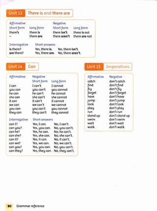 Thereisondthereore
Affirmotive
Shortform
there's
Interrogotive
isthere?
orethere?
Negotive
Longform Shortform Longform
thereis thereisn't thereisnot
thereore thereoren't thereorenot
Shortonswers
Yes,thereis. No,thereisn't.
Yes,thereore. No,thereoren't.
Affirmotive
I con
goucon
hecon
shecon
it con
we con
gOUCOn
thegcon
Interrogotive
conI?
congou?
conhe?
conshe?
conit?
conwe?
congou?
contheg?
Negotive
Shortform Longform
I con't I connot
goucon't gouconnot
hecon't heconnot
shecon't sheconnot
it con't it connot
we con't we connot
goucon't youconnot
thegcon't thegconnot
Shortonswers
Yes,I con. No,I con't.
Yes,goucon. No,goucon't.
Yes,hecon. No,hecon't.
Yes,shecon. No,shecon't.
Yes,it con. No,it con't.
Yes,we con. No,we con't.
Yes,goucon. No,goucon't.
Yes,thegcon. No,thegcon't.
Affirmotive
cotch
find
fts
forget
hove
jump
look
ptou
run
stondup
swim
woit
wo[k
I rnperotives
Negotive
don'tcotch
don'tfind
don'tflg
don'tforget
don'thove
don'tjump
don'tlook
don'tplog
don'trun
don'tstondup
don'tswim
don'twoit
don'two[k
Grommorreference
 