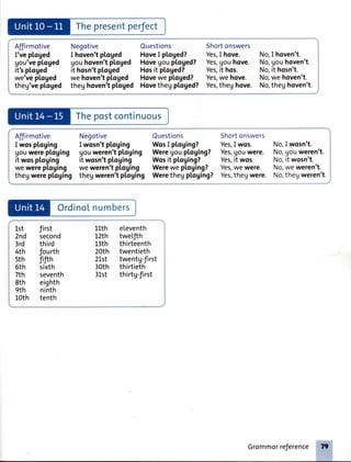 Affirmotive
I've ploged
gou'vepLoged
it'sploged
we've pl,oged
theg'veptoged
Negotive
I hoven'tpLoged
gouhoven'tploged
it hosn'tploged
we hoven'tptoged
theg hoven'tploged
Questions
HoveI pl.oged?
Hovegoupl.oged?
Hosit ptoged?
Hovewe ploged?
Hovethegploged?
Shortonswers
Yes,I hove.
Yes,gouhove.
Yes,it hos.
Yes,we hove.
Yes,theg hove.
No,I hoven't.
No,gouhoven't.
No,it hosn't.
No,we hoven't.
No,theghoven't.
Thepresentperfect
Thepostcontinuous
Affirmotive
I wosptoging
gouwerepl.oging
it wospl.oging
we werepl.oging
thegwereploging
Negotive
I wosn'tploging
Uouweren'tploging
it wosn'tptoging
we weren'tploging
thegweren'tploging
Questions
WosI pl,oging?
Weregouploging?
Wosit pl.oging?
Werewe ploging?
Werethegptoging?
Shortonswers
Yes,I wos.
Yes,gouwere.
Yes,it wos.
Yes,we were.
Yes,thegwere.
No,Iwosn't.
No,gouweren't.
No,it wosn't.
No,we weren't.
No,thegweren't.
OrdinoLnumbers
Lst first
2nd second
3rd third
4th fourth
sth fifth
6th sixth
7th seventh
8th eighth
9th ninth
10th tenth
llth eleventh
12th tweLfih
13th thirteenth
20th twentieth
21.st twentg-first
30th thirtieth
3Lst thirtg-first
Grommorreference
 
