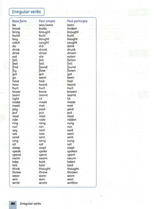 IrreguLorverbs
Boseform
be
breok
bring
buiLd
brg
cotch
do
drink
drive
eot
foLL
feeL
find
fLs
get
go
hove
heor
hurt
know
leorn
Light
moke
meet
Po9
put
reod
ride
ring
run
so9
see
send
sing
sit
sleep
speok
spend
swim
toke
tel,l.
think
throw
weor
win
write
.Postporticip[e
-been
broken
brought
buitt
bought
cought
done
drunk
driven
eoten
fol.Len
fel.t
found
fl.own
got
been
hod
heord
hurt
known
[eornt
Iit
mode
met
poid
put
reod
ridden
run9
run
soid
Seen
sent
sun9
sot
sLept
spoken
spent
SWUm
token
tol.d
thought
thrown
worn
won
written
Postsimple
wos/were
broke
brought
buiLt
bought
cought
did
dronk
drove
ote
fel.l.
ful.t
found
fIew
got
went
hod
heord
hurt
knew
leornt
l_it
mode
met
poid
put
reod
rode
rong
ron
soid
50w
sent
son9
sot
s[ept
spoke
spent
SWOm
took
totd
thought
threw
wore
won
wrote
Irregulorverbs
 