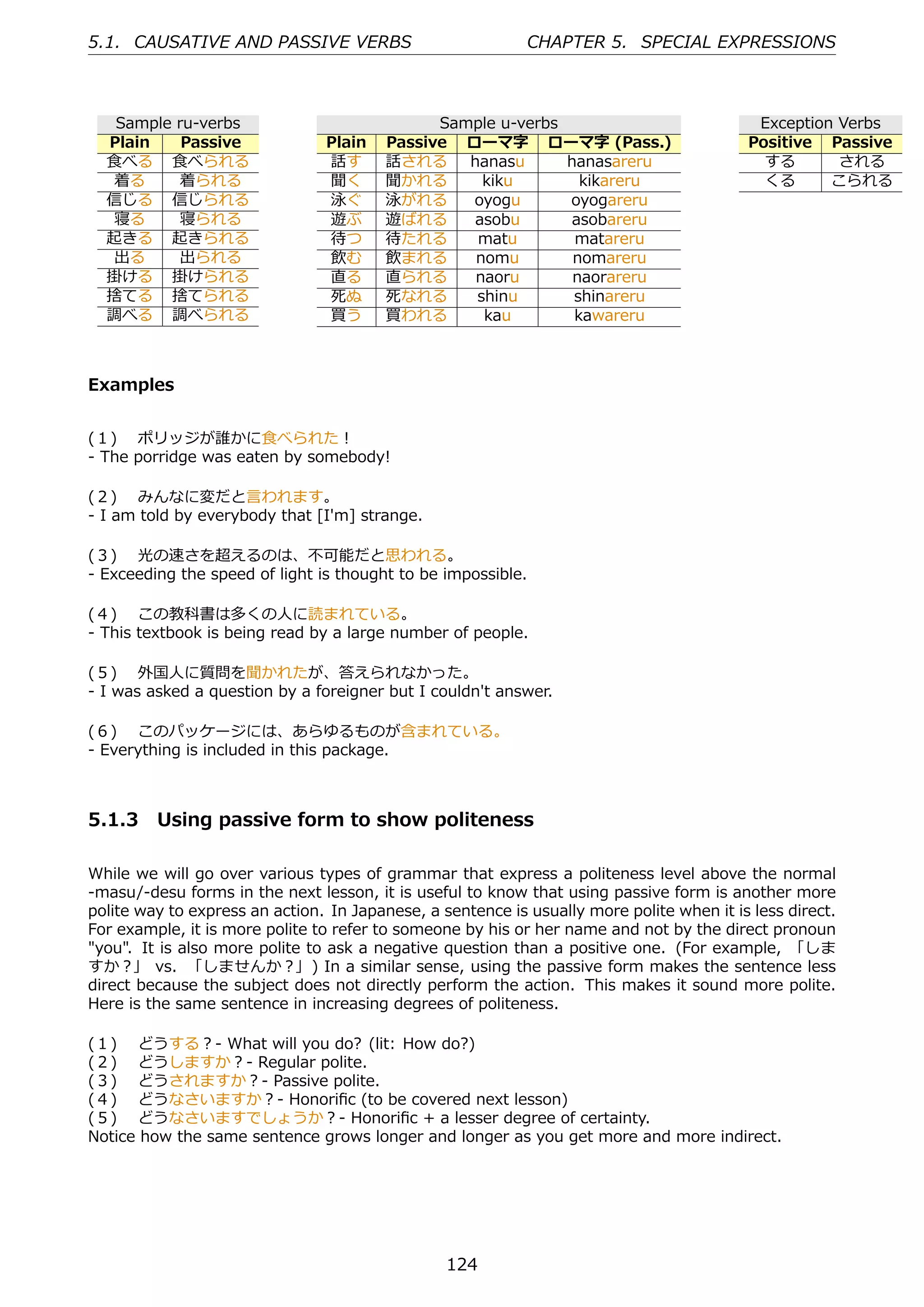 5.1. CAUSATIVE AND PASSIVE VERBS                            CHAPTER 5. SPECIAL EXPRESSIONS



   Sample ru-verbs                            Sample u-verbs                               Exception Verbs
  Plain    Passive              Plain   Passive ローマ字 ローマ字 (Pass.)                         Positive Passive
  ⾷べる ⾷べられる                     話す      話される hanasu          hanasareru                     する       される
  着る      着られる                  聞く      聞かれる      kiku         kikareru                     くる      こられる
  信じる 信じられる                     泳ぐ      泳がれる     oyogu       oyogareru
  寝る      寝られる                  遊ぶ      遊ばれる     asobu       asobareru
  起きる 起きられる                     待つ      待たれる     matu         matareru
  出る      出られる                  飲む      飲まれる     nomu         nomareru
  掛ける 掛けられる                     直る      直られる     naoru        naorareru
  捨てる 捨てられる                     死ぬ      死なれる     shinu        shinareru
  調べる 調べられる                     買う      買われる      kau         kawareru



Examples


(１)  ポリッジが誰かに⾷べられた！
- The porridge was eaten by somebody!

(２)  みんなに変だと⾔われます。
- I am told by everybody that [I'm] strange.

(３)  光の速さを超えるのは、不可能だと思われる。
- Exceeding the speed of light is thought to be impossible.

(４)  この教科書は多くの⼈に読まれている。
- This textbook is being read by a large number of people.

(５)  外国⼈に質問を聞かれたが、答えられなかった。
- I was asked a question by a foreigner but I couldn't answer.

(６)  このパッケージには、あらゆるものが含まれている。
- Everything is included in this package.



5.1.3 Using passive form to show politeness

While we will go over various types of grammar that express a politeness level above the normal
-masu/-desu forms in the next lesson, it is useful to know that using passive form is another more
polite way to express an action. In Japanese, a sentence is usually more polite when it is less direct.
For example, it is more polite to refer to someone by his or her name and not by the direct pronoun
"you". It is also more polite to ask a negative question than a positive one. (For example, 「しま
すか？」 vs. 「しませんか？」) In a similar sense, using the passive form makes the sentence less
direct because the subject does not directly perform the action. This makes it sound more polite.
Here is the same sentence in increasing degrees of politeness.

(１)  どうする？- What will you do? (lit: How do?)
(２)  どうしますか？- Regular polite.
(３)  どうされますか？- Passive polite.
(４)  どうなさいますか？- Honoriﬁc (to be covered next lesson)
(５)  どうなさいますでしょうか？- Honoriﬁc + a lesser degree of certainty.
Notice how the same sentence grows longer and longer as you get more and more indirect.




                                                 124
 