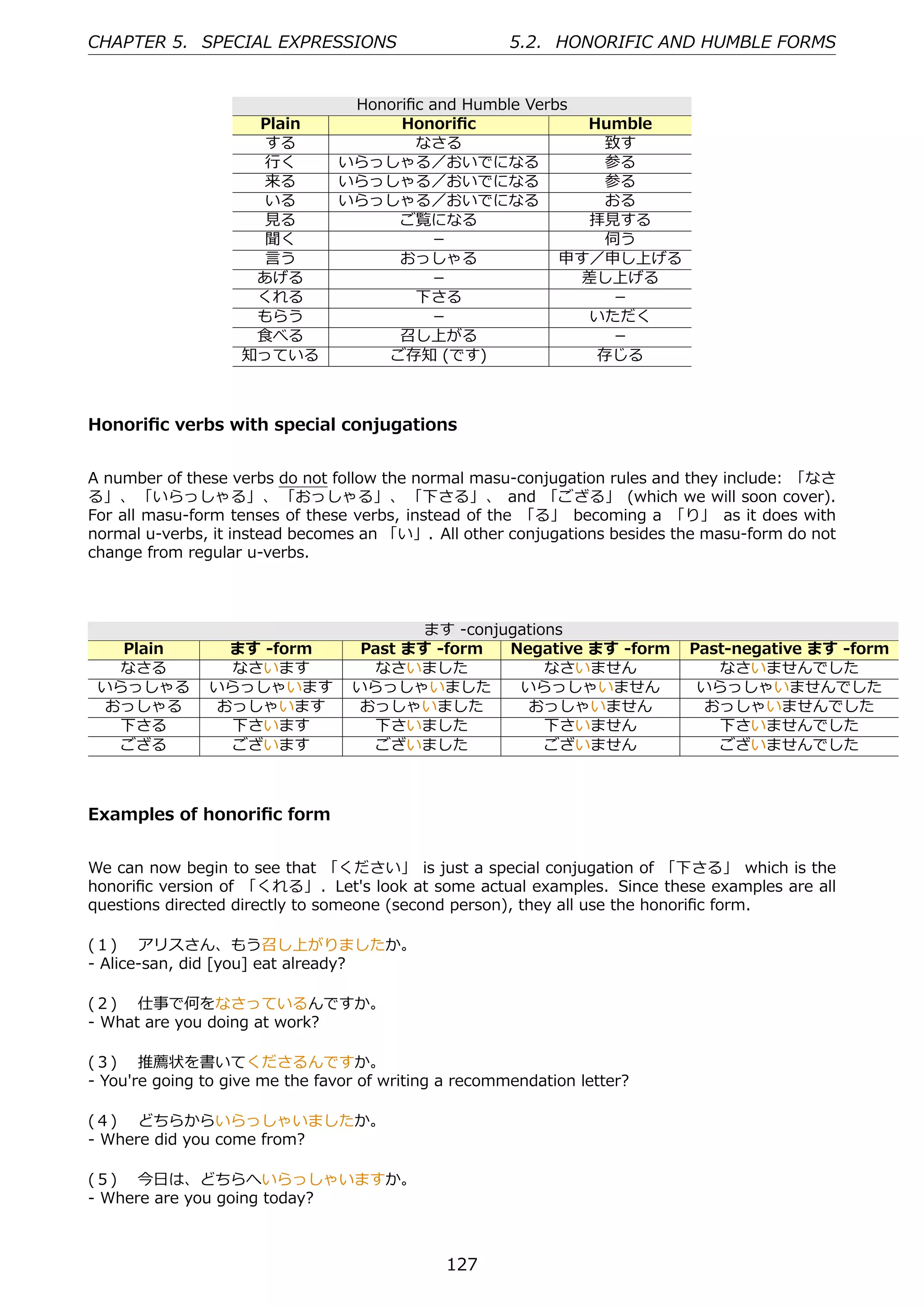 CHAPTER 5. SPECIAL EXPRESSIONS                         5.2. HONORIFIC AND HUMBLE FORMS


                                 Honoriﬁc and Humble Verbs
                     Plain            Honoriﬁc             Humble
                     する                 なさる                 致す
                     ⾏く         いらっしゃる／おいでになる               参る
                     来る         いらっしゃる／おいでになる               参る
                     いる         いらっしゃる／おいでになる               おる
                     ⾒る               ご覧になる                拝⾒する
                     聞く                   －                 伺う
                     ⾔う               おっしゃる              申す／申し上げる
                     あげる                  －                差し上げる
                     くれる                下さる                  －
                     もらう                  －                いただく
                     ⾷べる              召し上がる                  －
                    知っている           ご存知 (です)                存じる



Honoriﬁc verbs with special conjugations


A number of these verbs do not follow the normal masu-conjugation rules and they include: 「なさ
る」、 「いらっしゃる」、 「おっしゃる」、 「下さる」、 and 「ござる」 (which we will soon cover).
For all masu-form tenses of these verbs, instead of the 「る」 becoming a 「り」 as it does with
normal u-verbs, it instead becomes an 「い」. All other conjugations besides the masu-form do not
change from regular u-verbs.



                                          ます -conjugations
   Plain        ます -form           Past ます -form   Negative ます -form       Past-negative ます -form
  なさる           なさいます               なさいました              なさいません                なさいませんでした
 いらっしゃる        いらっしゃいます           いらっしゃいました         いらっしゃいません               いらっしゃいませんでした
 おっしゃる         おっしゃいます             おっしゃいました          おっしゃいません               おっしゃいませんでした
  下さる           下さいます               下さいました              下さいません                下さいませんでした
  ござる           ございます               ございました              ございません                ございませんでした



Examples of honoriﬁc form


We can now begin to see that 「ください」 is just a special conjugation of 「下さる」 which is the
honoriﬁc version of 「くれる」. Let's look at some actual examples. Since these examples are all
questions directed directly to someone (second person), they all use the honoriﬁc form.

(１)  アリスさん、もう召し上がりましたか。
- Alice-san, did [you] eat already?

(２)  仕事で何をなさっているんですか。
- What are you doing at work?

(３)  推薦状を書いてくださるんですか。
- You're going to give me the favor of writing a recommendation letter?

(４)  どちらからいらっしゃいましたか。
- Where did you come from?

(５)  今⽇は、どちらへいらっしゃいますか。
- Where are you going today?



                                              127
 
