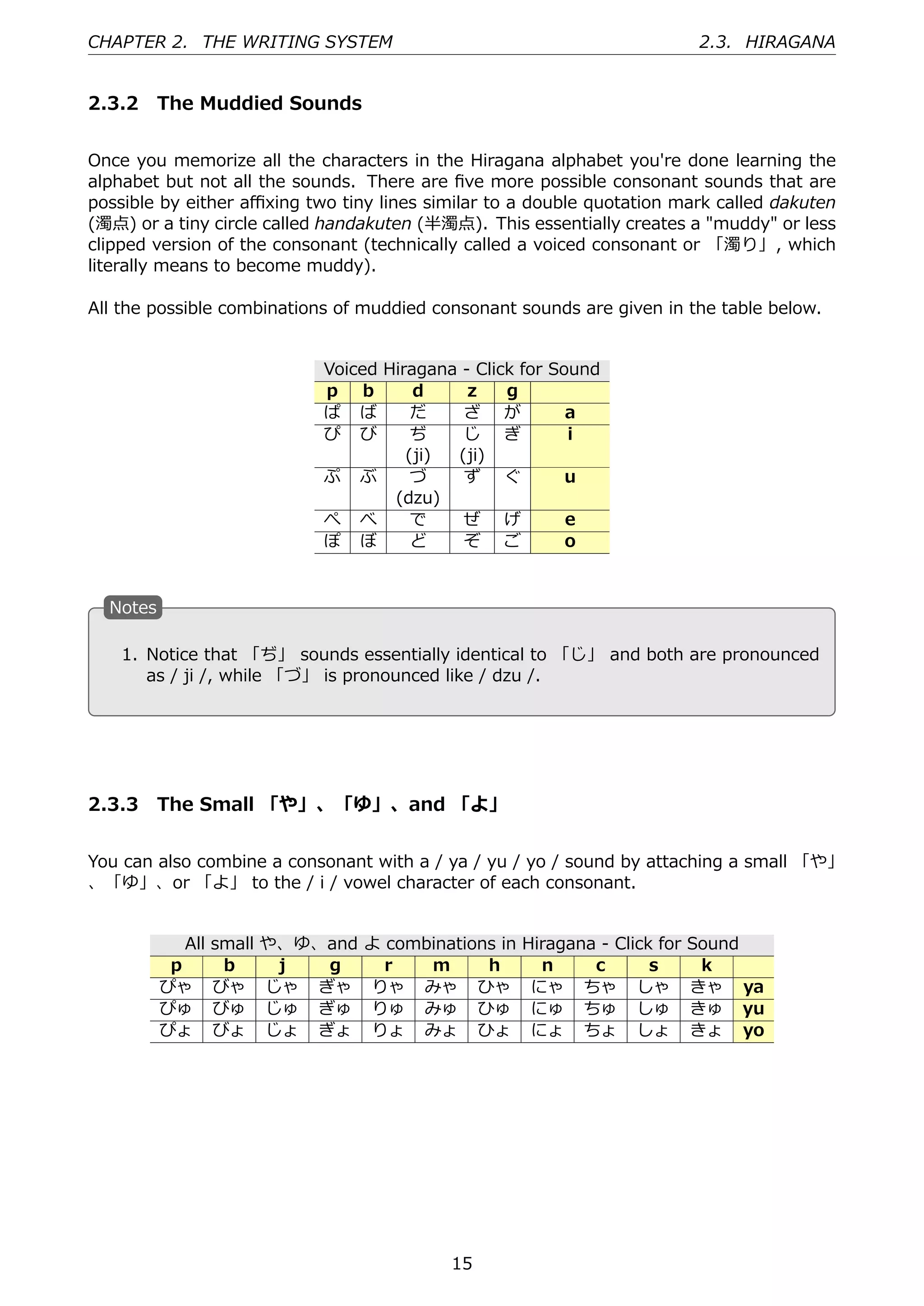 CHAPTER 2. THE WRITING SYSTEM                                                    2.3. HIRAGANA


2.3.2 The Muddied Sounds


Once you memorize all the characters in the Hiragana alphabet you're done learning the
alphabet but not all the sounds. There are ﬁve more possible consonant sounds that are
possible by either aﬃxing two tiny lines similar to a double quotation mark called dakuten
(濁点) or a tiny circle called handakuten (半濁点). This essentially creates a "muddy" or less
clipped version of the consonant (technically called a voiced consonant or 「濁り」, which
literally means to become muddy).

All the possible combinations of muddied consonant sounds are given in the table below.


                                Voiced Hiragana - Click for Sound
                                p b        d     z    g
                                ぱ ば        だ    ざ が           a
                                ぴ び        ぢ    じ ぎ           i
                                          (ji) (ji)
                                ぷ ぶ        づ    ず ぐ           u
                                        (dzu)
                                ぺ べ        で    ぜ げ           e
                                ぽ ぼ        ど    ぞ ご           o


  N
  . otes


 . 1. Notice that 「ぢ」 sounds essentially identical to 「じ」 and both are pronounced
                                            .
      as / ji /, while 「づ」 is pronounced like / dzu /.




2.3.3 The Small 「や」、「ゆ」、and 「よ」


You can also combine a consonant with a / ya / yu / yo / sound by attaching a small 「や」
、「ゆ」、or 「よ」 to the / i / vowel character of each consonant.


              All   small   や、ゆ、and   よ combinations in   Hiragana - Click for   Sound
            p        b       j  g       r   m      h        n     c       s       k
           ぴゃ       びゃ      じゃ ぎゃ     りゃ みゃ ひゃ             にゃ ちゃ しゃ              きゃ ya
           ぴゅ       びゅ      じゅ ぎゅ     りゅ みゅ ひゅ             にゅ ちゅ しゅ              きゅ yu
           ぴょ       びょ      じょ ぎょ     りょ みょ ひょ             にょ ちょ しょ              きょ yo




                                               15
 