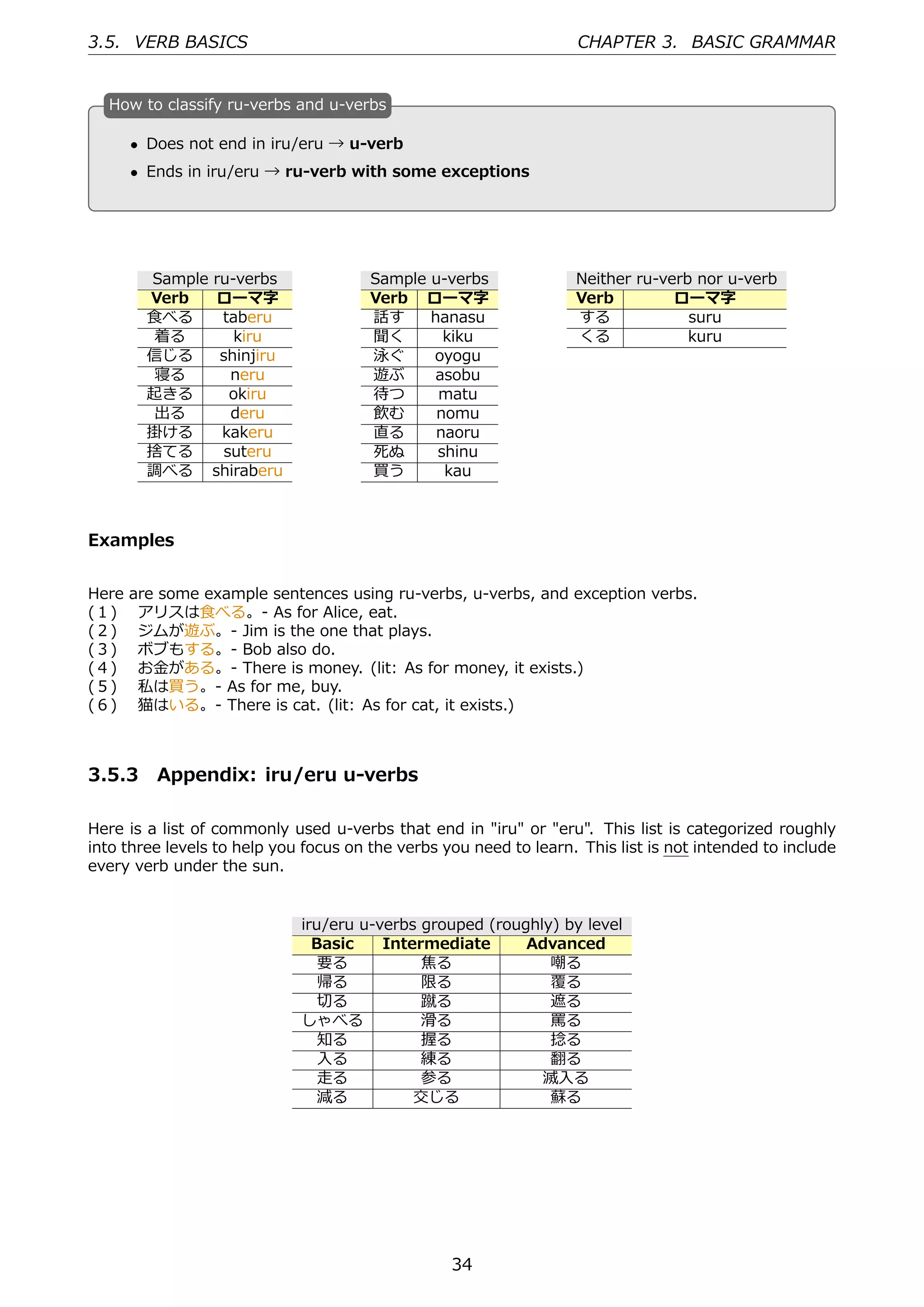 3.5. VERB BASICS                                                    CHAPTER 3. BASIC GRAMMAR


  H
  . ow to classify ru-verbs and u-verbs

      • Does not end in iru/eru → u-verb
  .                                           .
      • Ends in iru/eru → ru-verb with some exceptions




        Sample ru-verbs                Sample u-verbs              Neither ru-verb nor u-verb
        Verb   ローマ字                    Verb ローマ字                   Verb         ローマ字
        ⾷べる     taberu                 話す     hanasu               する             suru
        着る         kiru                聞く       kiku               くる             kuru
        信じる     shinjiru               泳ぐ     oyogu
        寝る        neru                 遊ぶ     asobu
        起きる       okiru                待つ      matu
        出る        deru                 飲む      nomu
        掛ける     kakeru                 直る      naoru
        捨てる      suteru                死ぬ      shinu
        調べる shiraberu                  買う       kau



Examples


Here are some example sentences using ru-verbs, u-verbs, and exception verbs.
(１)  アリスは⾷べる。- As for Alice, eat.
(２)  ジムが遊ぶ。- Jim is the one that plays.
(３)  ボブもする。- Bob also do.
(４)  お⾦がある。- There is money. (lit: As for money, it exists.)
(５)  私は買う。- As for me, buy.
(６)  猫はいる。- There is cat. (lit: As for cat, it exists.)



3.5.3 Appendix: iru/eru u-verbs

Here is a list of commonly used u-verbs that end in "iru" or "eru". This list is categorized roughly
into three levels to help you focus on the verbs you need to learn. This list is not intended to include
every verb under the sun.


                             iru/eru u-verbs grouped (roughly) by level
                               Basic    Intermediate      Advanced
                                要る           焦る              嘲る
                                帰る           限る              覆る
                                切る           蹴る              遮る
                             しゃべる            滑る              罵る
                                知る           握る              捻る
                                ⼊る           練る              翻る
                                ⾛る           参る             滅⼊る
                                減る          交じる              蘇る




                                                  34
 