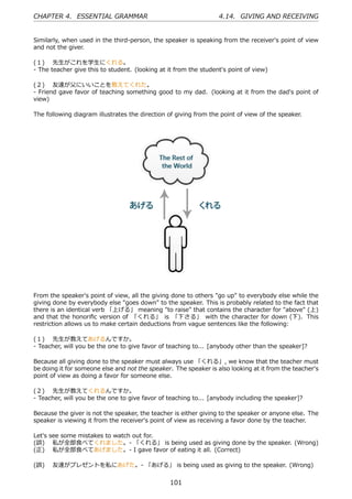 CHAPTER 4. ESSENTIAL GRAMMAR                                      4.14. GIVING AND RECEIVING


Similarly, when used in the third-person, the speaker is speaking from the receiver's point of view
and not the giver.

(１)  先⽣がこれを学⽣にくれる。
- The teacher give this to student. (looking at it from the student's point of view)

(２)  友達が⽗にいいことを教えてくれた。
- Friend gave favor of teaching something good to my dad. (looking at it from the dad's point of
view)

The following diagram illustrates the direction of giving from the point of view of the speaker.




From the speaker's point of view, all the giving done to others "go up" to everybody else while the
giving done by everybody else "goes down" to the speaker. This is probably related to the fact that
there is an identical verb 「上げる」 meaning "to raise" that contains the character for "above" (上)
and that the honoriﬁc version of 「くれる」 is 「下さる」 with the character for down (下). This
restriction allows us to make certain deductions from vague sentences like the following:

(１)  先⽣が教えてあげるんですか。
- Teacher, will you be the one to give favor of teaching to... [anybody other than the speaker]?

Because all giving done to the speaker must always use 「くれる」, we know that the teacher must
be doing it for someone else and not the speaker. The speaker is also looking at it from the teacher's
point of view as doing a favor for someone else.

(２)  先⽣が教えてくれるんですか。
- Teacher, will you be the one to give favor of teaching to... [anybody including the speaker]?

Because the giver is not the speaker, the teacher is either giving to the speaker or anyone else. The
speaker is viewing it from the receiver's point of view as receiving a favor done by the teacher.

Let's see some mistakes to watch out for.
(誤)  私が全部⾷べてくれました。- 「くれる」 is being used as giving done by the speaker. (Wrong)
(正)  私が全部⾷べてあげました。- I gave favor of eating it all. (Correct)

(誤)  友達がプレゼントを私にあげた。- 「あげる」 is being used as giving to the speaker. (Wrong)


                                                101
 