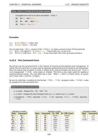 CHAPTER 4. ESSENTIAL GRAMMAR                                          4.15. MAKING REQUESTS


  U
  . sing 「なさい」to make ﬁrm but polite requests

        Conjugate the verb to its stem and attach 「なさい」
        例)  ⾷べる →⾷べなさい
  .                                              .
        例)  飲む →飲み →飲みなさい
        例)  する→し →しなさい




Examples


(１)  よく聞きなさい！- Listen well!
(２)  ここに座りなさい。- Sit here.

You can also drop 「さい」 portion of the 「なさい」 to make a casual version of this grammar.
(１)  まだいっぱいあるから、たくさん⾷べな。- There's still a lot, so eat a lot.
(２)  それでいいと思うなら、そうしなよ。- If you think that's ﬁne, then go ahead and do it.



4.15.5 The Command Form

We will go over the command form in the interest of covering all the possible verb conjugations. In
reality, the command form is rarely used as Japanese people tend to be too polite to use imperatives.
Also, this coarse type of speech is rarely, if indeed at all, used by females who tend to use 「なさい」
or an exasperated 「くれる」 when angry or irritated. This form is only really useful for reading or
watching ﬁctional works. You may often see or hear 「死ね！ ("Die!") in ﬁction which, of course,
                                                                  」
you'll never hear in real life. (I hope!)

Be sure to note that, in addition to the familiar 「する」, 「くる」 exception verbs, 「くれる」 is also
an exception for the command form.

  R
  . ules for creating command form

      • ru-verbs - Replace the 「る」 with 「ろ」

  .   • u-verbs - Change the last character from an / u / vowel to an / e / vowel
                                                 .
      • Exceptions - 「する」 becomes 「しろ」, 「くる」 becomes 「こい」, 「くれる」 becomes
       「くれ」




   Sample ru-verbs                           Sample u-verbs                                 Exception Verbs
  Plain Command                 Plain   Command ローマ字 ローマ字 (Com)                            Plain Command
  ⾷べる      ⾷べろ                  話す        話せ     hanasu     hanase                         する         しろ
  着る        着ろ                  聞く        聞け       kiku       kike                         くる         こい
  信じる      信じろ                  遊ぶ        遊べ      asobu     asobe                          くれる        くれ
  寝る        寝ろ                  待つ        待て      matu       mate
  起きる      起きろ                  飲む        飲め      nomu       nome
  出る        出ろ                  直る        直れ      naoru      naore
  掛ける      掛けろ                  死ぬ        死ね      shinu      shine
  捨てる      捨てろ                  買う        買え       kau        kae

                                               105
 