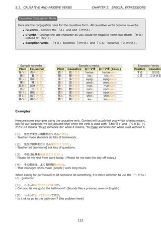 5.1. CAUSATIVE AND PASSIVE VERBS                          CHAPTER 5. SPECIAL EXPRESSIONS


  C
  . ausative Conjugation Rules

  Here are the conjugation rules for the causative form. All causative verbs become ru-verbs.
      • ru-verbs - Remove the 「る」 and add 「させる」.
  .                                             .
      • u-verbs - Change the last character as you would for negative verbs but attach 「せる」
        instead of 「ない」.
      • Exception Verbs - 「する」 becomes 「させる」 and 「くる」 becomes 「こさせる」.




   Sample ru-verbs                              Sample u-verbs                               Exception Verbs
  Plain Causative                Plain   Causative ローマ字 ローマ字 (Caus.)                       Positive Causative
  ⾷べる ⾷べさせる                      話す       話させる     hanasu      hanasaseru                    する        させる
  着る      着させる                   聞く       聞かせる        kiku       kikaseru                    くる       こさせる
  信じる 信じさせる                      泳ぐ       泳がせる      oyogu      oyogaseru
  寝る      寝させる                   遊ぶ       遊ばせる      asobu      asobaseru
  起きる 起きさせる                      待つ       待たせる       matu       mataseru
  出る      出させる                   飲む       飲ませる      nomu        nomaseru
  掛ける 掛けさせる                      直る       直らせる      naoru       naoraseru
  捨てる 捨てさせる                      死ぬ       死なせる       shinu      shinaseru
  調べる 調べさせる                      買う       買わせる        kau       kawaseru



Examples


Here are some examples using the causative verb. Context will usually tell you which is being meant,
but for our purposes we will assume that when the verb is used with 「あげる」 and 「くれる」(く
ださい) it means "to let someone do" while it means, "to make someone do" when used without it.

(１)  先⽣が学⽣に宿題をたくさんさせた。
- Teacher made students do lots of homework.

(２)  先⽣が質問をたくさん聞かせてくれた。
- Teacher let [someone] ask lots of questions.

(３)  今⽇は仕事を休ませてください。
- Please let me rest from work today. (Please let me take the day oﬀ today.)

(４)  その部⻑は、よく⻑時間働かせる。
- That manager often make [people] work long hours.

When asking for permission to let someone do something, it is more common to use the 「〜てもい
い」 grammar.

(１)  トイレに⾏かせてくれますか。
- Can you let me go to the bathroom? (Sounds like a prisoner, even in English)

(２)  トイレに⾏ってもいいですか。
- Is it ok to go to the bathroom? (No problem here)




                                                 122
 