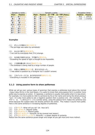 5.1. CAUSATIVE AND PASSIVE VERBS                            CHAPTER 5. SPECIAL EXPRESSIONS



   Sample ru-verbs                            Sample u-verbs                               Exception Verbs
  Plain    Passive              Plain   Passive ローマ字 ローマ字 (Pass.)                         Positive Passive
  ⾷べる ⾷べられる                     話す      話される hanasu          hanasareru                     する       される
  着る      着られる                  聞く      聞かれる      kiku         kikareru                     くる      こられる
  信じる 信じられる                     泳ぐ      泳がれる     oyogu       oyogareru
  寝る      寝られる                  遊ぶ      遊ばれる     asobu       asobareru
  起きる 起きられる                     待つ      待たれる     matu         matareru
  出る      出られる                  飲む      飲まれる     nomu         nomareru
  掛ける 掛けられる                     直る      直られる     naoru        naorareru
  捨てる 捨てられる                     死ぬ      死なれる     shinu        shinareru
  調べる 調べられる                     買う      買われる      kau         kawareru



Examples


(１)  ポリッジが誰かに⾷べられた！
- The porridge was eaten by somebody!

(２)  みんなに変だと⾔われます。
- I am told by everybody that [I'm] strange.

(３)  光の速さを超えるのは、不可能だと思われる。
- Exceeding the speed of light is thought to be impossible.

(４)  この教科書は多くの⼈に読まれている。
- This textbook is being read by a large number of people.

(５)  外国⼈に質問を聞かれたが、答えられなかった。
- I was asked a question by a foreigner but I couldn't answer.

(６)  このパッケージには、あらゆるものが含まれている。
- Everything is included in this package.



5.1.3 Using passive form to show politeness

While we will go over various types of grammar that express a politeness level above the normal
-masu/-desu forms in the next lesson, it is useful to know that using passive form is another more
polite way to express an action. In Japanese, a sentence is usually more polite when it is less direct.
For example, it is more polite to refer to someone by his or her name and not by the direct pronoun
"you". It is also more polite to ask a negative question than a positive one. (For example, 「しま
すか？」 vs. 「しませんか？」) In a similar sense, using the passive form makes the sentence less
direct because the subject does not directly perform the action. This makes it sound more polite.
Here is the same sentence in increasing degrees of politeness.

(１)  どうする？- What will you do? (lit: How do?)
(２)  どうしますか？- Regular polite.
(３)  どうされますか？- Passive polite.
(４)  どうなさいますか？- Honoriﬁc (to be covered next lesson)
(５)  どうなさいますでしょうか？- Honoriﬁc + a lesser degree of certainty.
Notice how the same sentence grows longer and longer as you get more and more indirect.




                                                 124
 