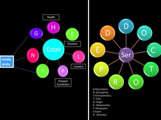 HealthOEmotionCOriginiendoandoTLocationORPresent CondictionD-Description O- Occupation C-Characteristics T- Time O- Origin R-  RelationshipP- Possession E-Event D-  Direction 