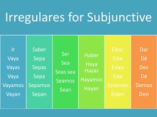 Formal CommandsRegular- Go to yo form, then change to the opposite vowel endingIrregulars-  TVDISHES	Dar-deEstar- esteIr- vaya	Ser- sea	Saber- sepa *For ustedes add an “n” to the end of the verb.*Regular- Go to yo form, then change to the opposite vowel ending Irregulars- TVDISHES	Dar-deEstar- esteIr- vaya	Ser- sea	Saber- sepa*For ustedes add an “n” to the end of the verb.*NegativeAffirmative