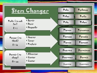Stem Changer               Pido      Pedimos

                              Pides      Pedís
Pedir ( to ask   • Servir
                              Pide       Piden
    for)         • Decir
    E>i          • Despedir
                              Pienso    Pensamos


 Pensar ( to     • Querer     Piensas   Pensáis
   think)        • Tener
                              Piensa    Piensan
    E > ie       • Preferir

                              Duermo    Dormimos
 Dormir ( to     • Almorzar
   sleep)        • Contar     Duermes    Dormís
   O > ue        • Costar
                              Duerme     Duermen
 