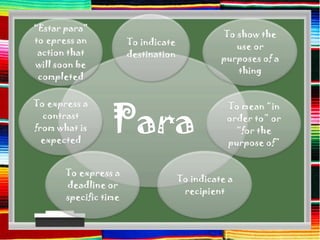 “Estar para”
                                               To show the
to epress an           To indicate                use or
 action that           destination             purposes of a
will soon be
                                                  thing
 completed




                  Para
To express a                                    To mean “in
  contrast                                      order to” or
from what is                                      “for the
  expected                                      purpose of”


       To express a
                                     To indicate a
       deadline or
                                      recipient
       specific time
 
