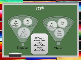 IOP

   Te              Me
                  (me)                               Nos
  (you                                   Os          (us)
familiar)                               (you
                                      familiar)
               Le
              (you                                 Les
             formal,                              (you,
            him, her)                             them)
                          IOPs are
                         nouns that
                           tell to
                         whom/what
      Singular             or for            Plural
                         whom/what
 