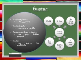 Gustar

•   Negative phrase                                         Le
     •   No ___ gusta                Me (I)   Te (You)    (Him/
                                                          Her/It)
•   Gusta singular
     •    me gusta la comida

•   Gusta antes de un infinitive              Gusta/
                                              Gustan
     •    me     gusta     hablar
        español

•   Gustan                              Nos                Les
     •    me     gustan        las     (We)              (They/
        enchiladas                            Os (You    Them)
                                                all)
 