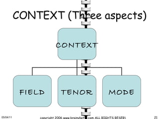 CONTEXT (Three aspects)   CONTEXT FIELD TENOR MODE 