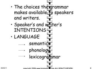 The choices the grammar makes available to speakers and writers. Speaker’s and writer’s INTENTIONS LANGUAGE semantics phonology lexicogrammar 