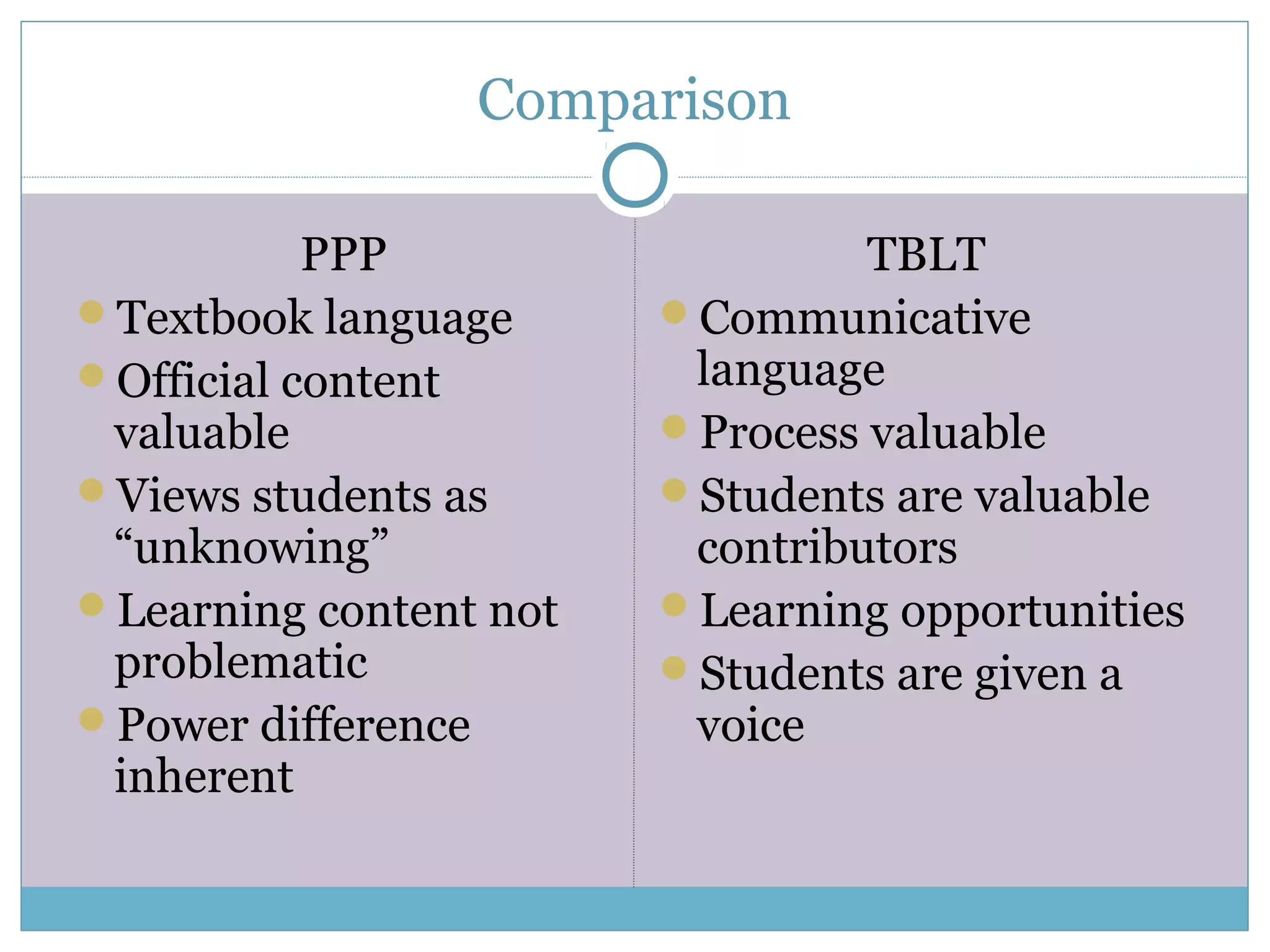 Comparison
PPP
Textbook language
Official content
valuable
Views students as
“unknowing”
Learning content not
problematic
Power difference
inherent
TBLT
Communicative
language
Process valuable
Students are valuable
contributors
Learning opportunities
Students are given a
voice
 