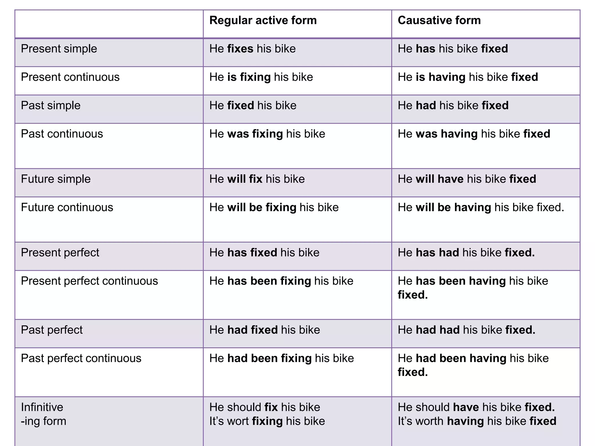 Regular active form Causative form
Present simple He fixes his bike He has his bike fixed
Present continuous He is fixing his bike He is having his bike fixed
Past simple He fixed his bike He had his bike fixed
Past continuous He was fixing his bike He was having his bike fixed
Future simple He will fix his bike He will have his bike fixed
Future continuous He will be fixing his bike He will be having his bike fixed.
Present perfect He has fixed his bike He has had his bike fixed.
Present perfect continuous He has been fixing his bike He has been having his bike
fixed.
Past perfect He had fixed his bike He had had his bike fixed.
Past perfect continuous He had been fixing his bike He had been having his bike
fixed.
Infinitive
-ing form
He should fix his bike
It’s wort fixing his bike
He should have his bike fixed.
It’s worth having his bike fixed
 