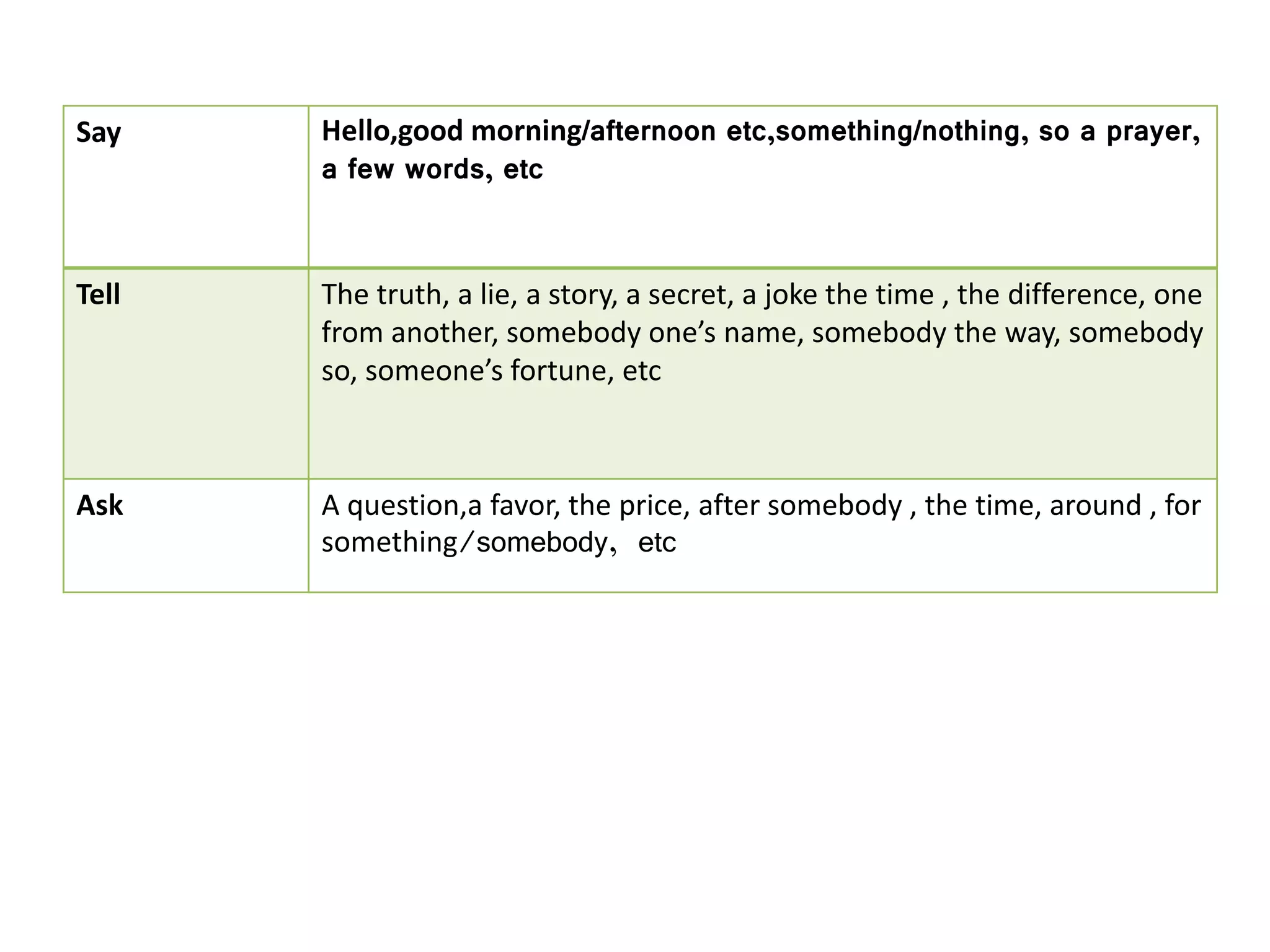 Say Hello,good morning/afternoon etc,something/nothing, so a prayer,
a few words, etc
Tell The truth, a lie, a story, a secret, a joke the time , the difference, one
from another, somebody one’s name, somebody the way, somebody
so, someone’s fortune, etc
Ask A question,a favor, the price, after somebody , the time, around , for
something/somebody, etc
 