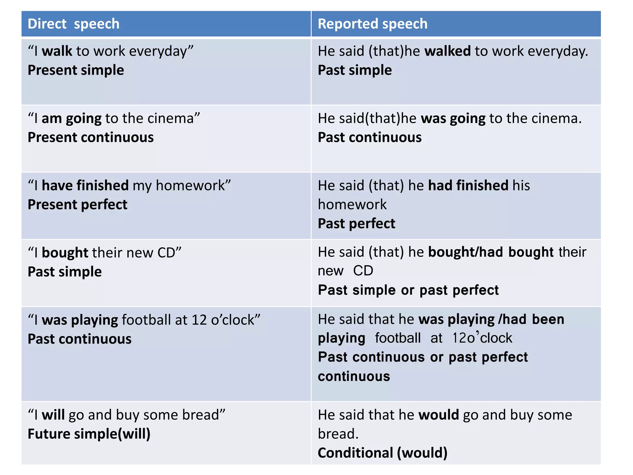 Direct speech Reported speech
“I walk to work everyday”
Present simple
He said (that)he walked to work everyday.
Past simple
“I am going to the cinema”
Present continuous
He said(that)he was going to the cinema.
Past continuous
“I have finished my homework”
Present perfect
He said (that) he had finished his
homework
Past perfect
“I bought their new CD”
Past simple
He said (that) he bought/had bought their
new CD
Past simple or past perfect
“I was playing football at 12 o’clock”
Past continuous
He said that he was playing /had been
playing football at 12o’clock
Past continuous or past perfect
continuous
“I will go and buy some bread”
Future simple(will)
He said that he would go and buy some
bread.
Conditional (would)
 