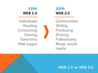 WEB 1.O vs. WEB 2.0 
1996 
WEB 1.0 
2006 
WEB 2.0 
Individuals 
Reading 
Consuming 
Owning 
Taxonomy 
Web pages 
Communities 
Writing 
Producing 
Sharing 
Folksonomy 
Blogs, social 
media 
 