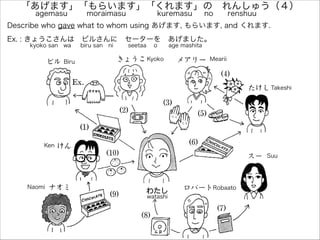 「あげます」「もらいます」「くれます」の れんしゅう（４）
Describe who gave what to whom using あげます, もらいます, and くれます.
Ex. : きょうこさんは ビルさんに セーターを あげました。
agemasu moraimasu    kuremasu no renshuu
kyoko san wa biru san ni seetaa o age mashita
Biru
Kyoko Mearii
Takeshi
Suu
RobaatoNaomi
Ken
watashi
 